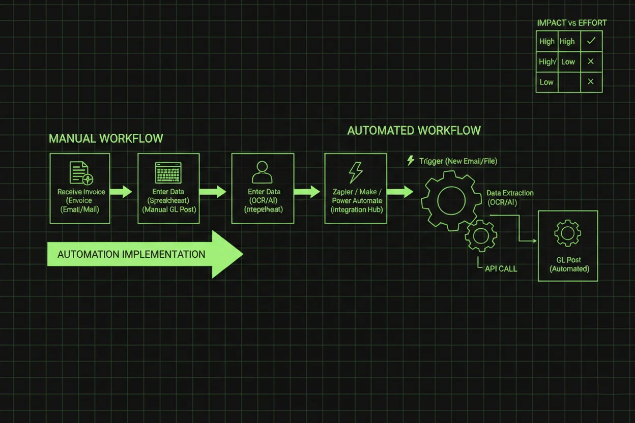Business Process Automation